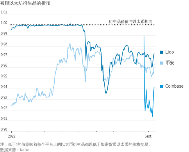 以太坊&ldquo;合并&rdquo;前，加密货币投资者加大力度做空