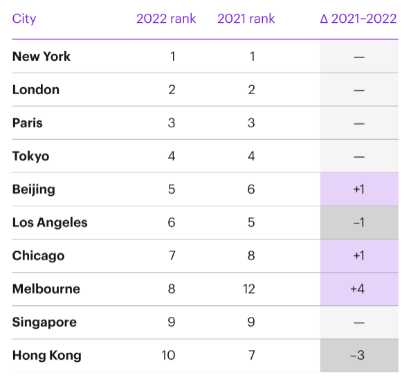 2022全球城市排行榜发布!加拿大城市全“扑街” 2022全球城市排行榜发布!加拿大城市全“扑街”
