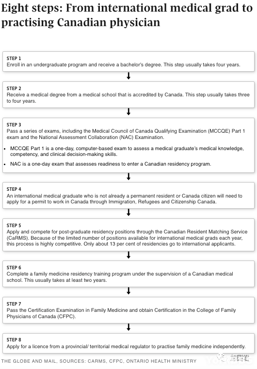 加拿大读医太难了 每年数千学霸被迫到美欧留学 加拿大读医太难了 每年数千学霸被迫到美欧留学