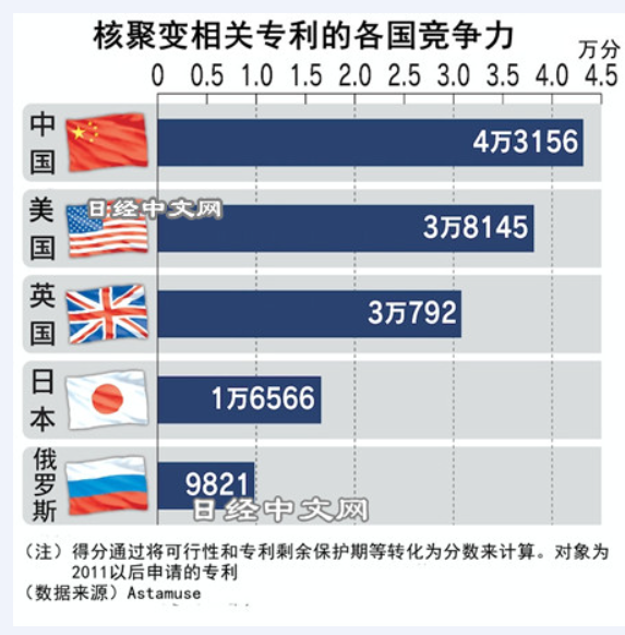 日经:中国第1,美国第2