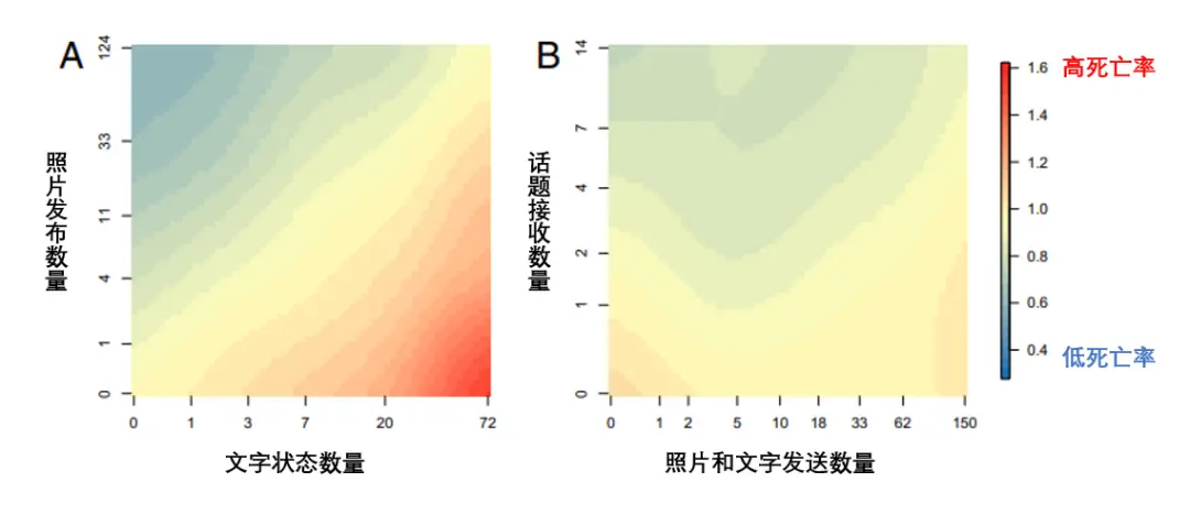 照片和文字发布数量与整体死亡风险的关系，红色&mdash;蓝色区域分别表示低&mdash;高死亡率。图片来源：参考文献[1]