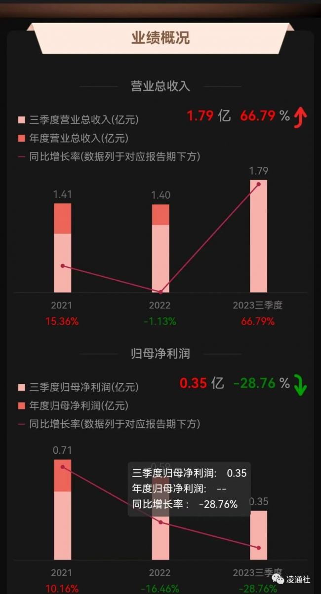 6000万存招商银行只剩5万!上市公司紧急报警 6000万存招商银行只剩5万!上市公司紧急报警