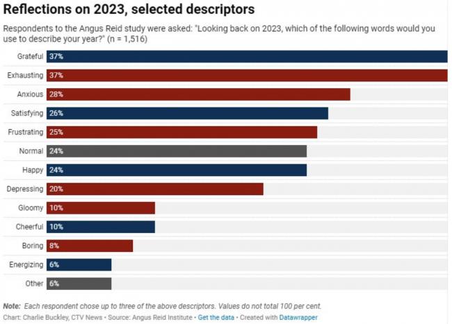 加拿大人总结对2023年的感受:感激、疲惫! 加拿大人总结对2023年的感受:感激、疲惫!