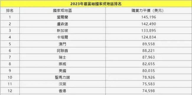 加拿大已沦为二流国家?举债做人道 致GDP暴跌 加拿大已沦为二流国家?举债做人道 致GDP暴跌