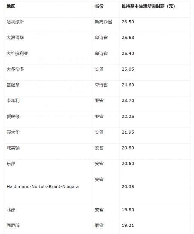 你达标吗?温哥华人要赚到这个时薪才能生活 你达标吗?温哥华人要赚到这个时薪才能生活