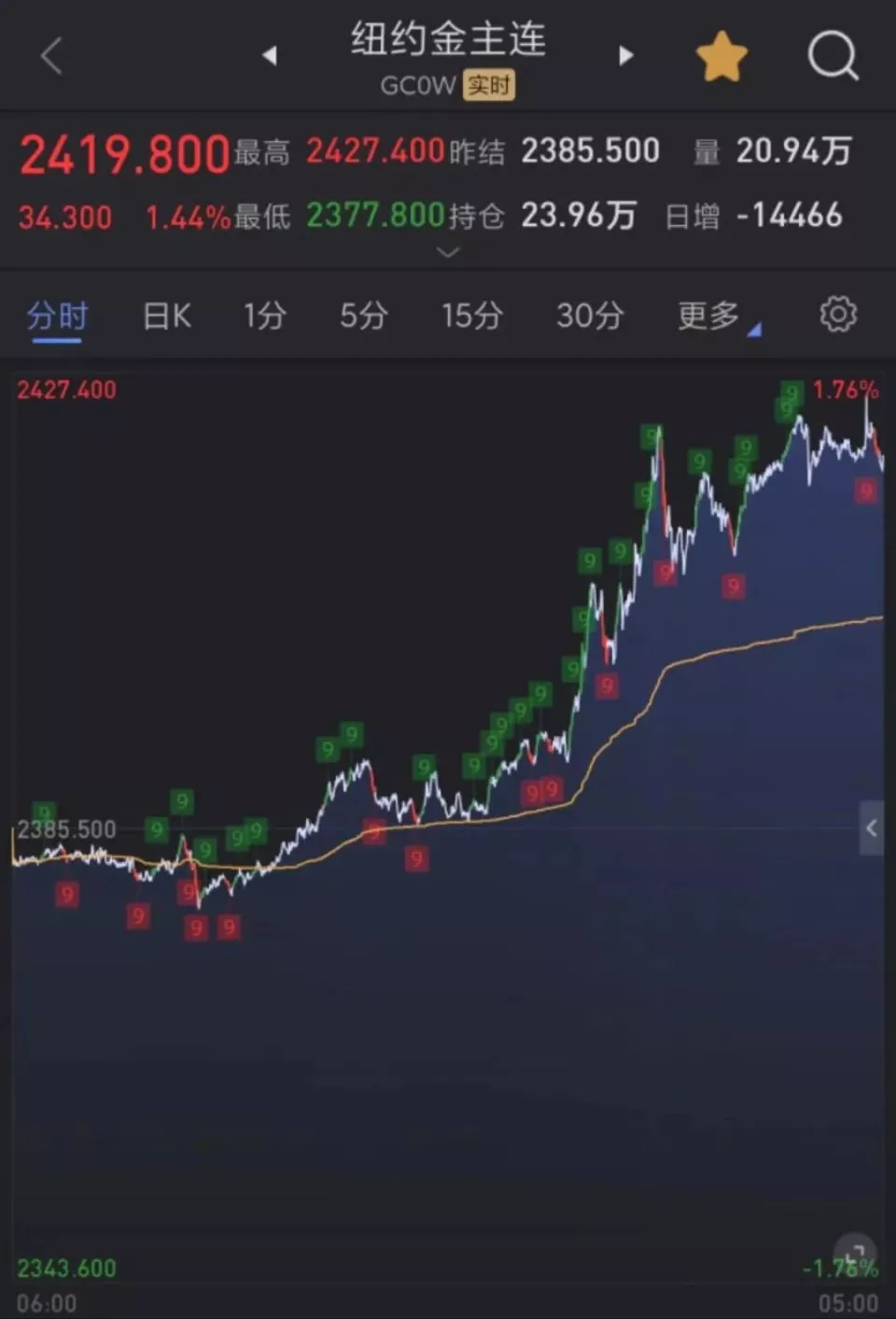 金价达740元/克!黄金白银涨疯了,还有上涨空间?