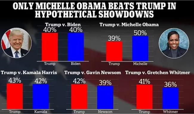 被爆考虑退选,拜登终于回应,奥巴马夫人成焦点&hellip;