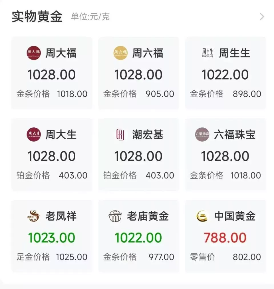 “起床后第一件事就是看金价”,有人贷款17万买黄金
