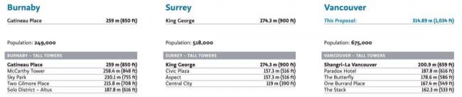 美翻全城! 温哥华315米第一高楼来了 观景台无敌