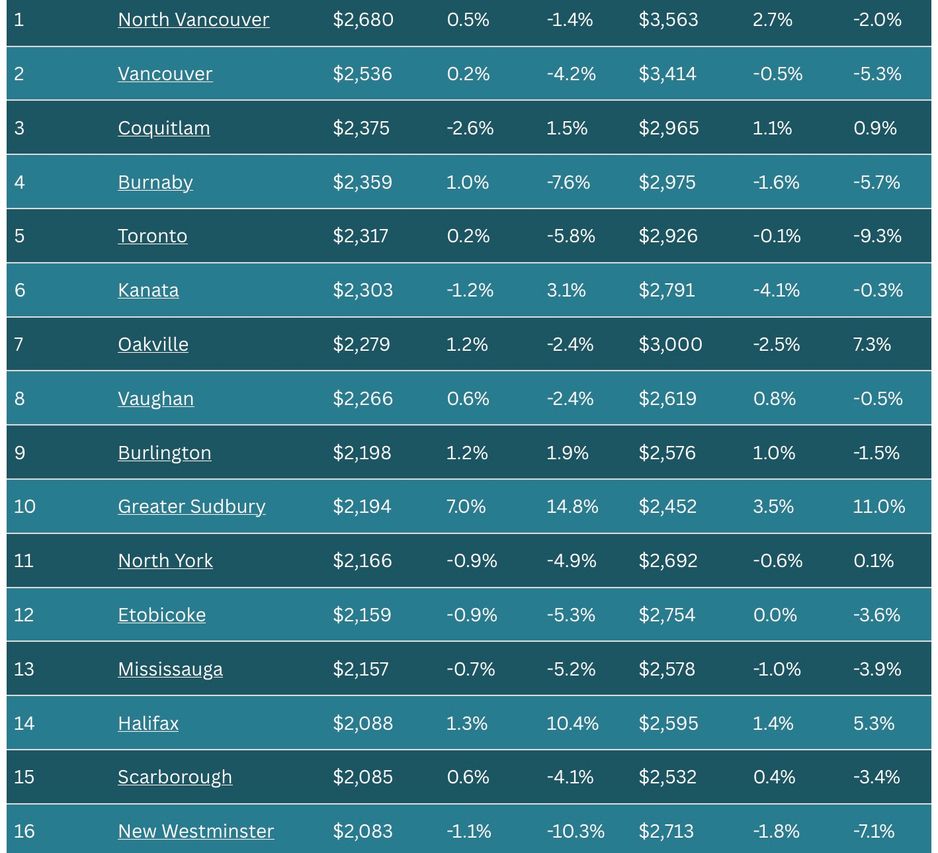 温哥华租房情况