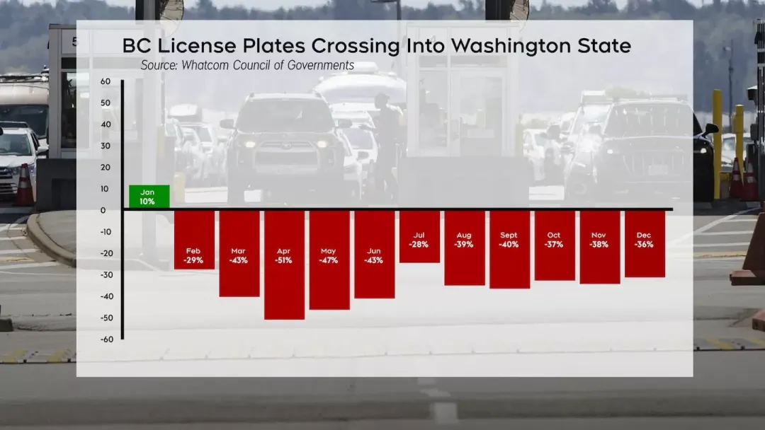 边境凉了! BC省跨境车辆暴跌38% 小店接连关门 2026年复苏无望! 边境凉了! BC省跨境车辆暴跌38% 小店接连关门 2026年复苏无望!