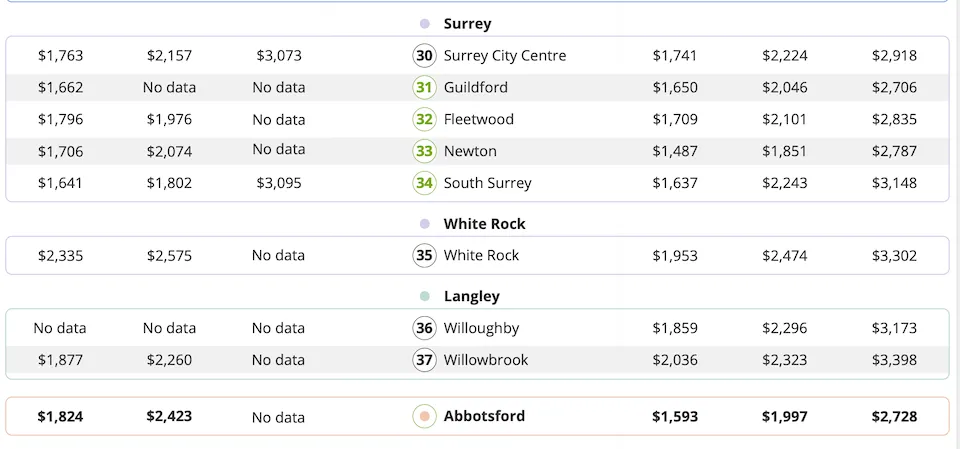 Surrey's Newton neighbourhood continues to offer the cheapest rent in the Lower Mainland, with its newly listed, one-bedroom units averaging $1,487 this January.
