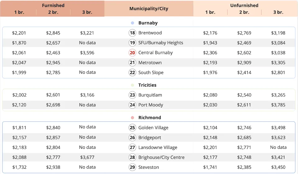 In Burnaby, renters can find the lowest prices in the South Slope neighbourhood, averaging $1,976. In Richmond, the cheapest rents are found in Steveston, averaging $1,741.